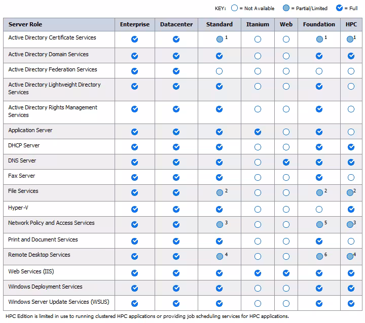 Windows Server 2008 R2 Enterprise