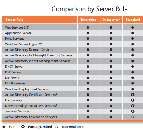 Windows Server 2008 Standard Comparsion