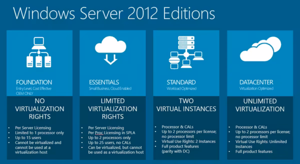 Windows Server 2012 Essentials