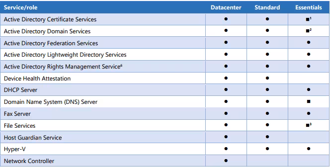 Windows Server 2016 Datacenter